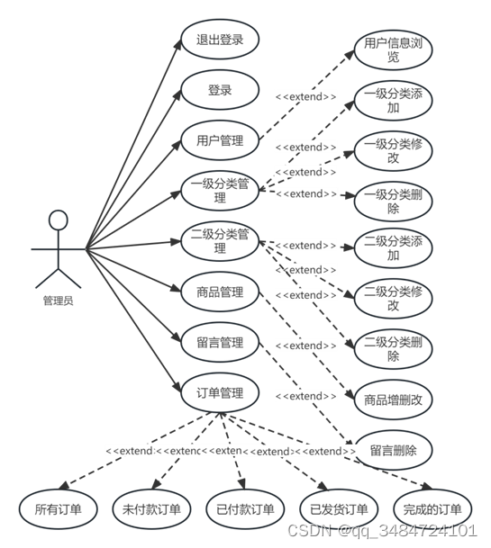 基于SSM的百货商城的设计与实现+第三稿+外文翻译+ppt+开题+外文文献+文献综