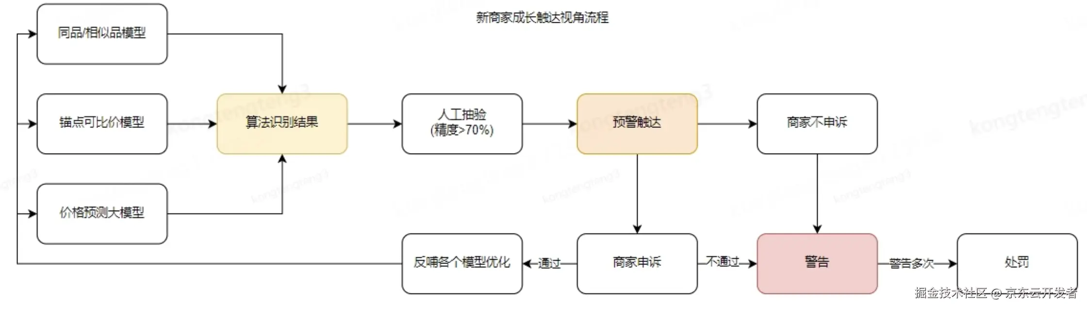 京东平台内容合规的技术与挑战