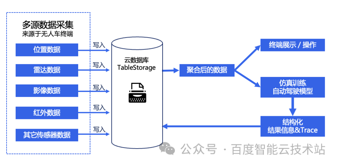 如何实现一个百万亿规模的时序数据库，百度智能云 BTS 架构解析和实践分享