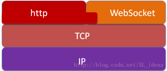 HTTP、TCP与UDP、Socket与Websocket之间的联系与区别