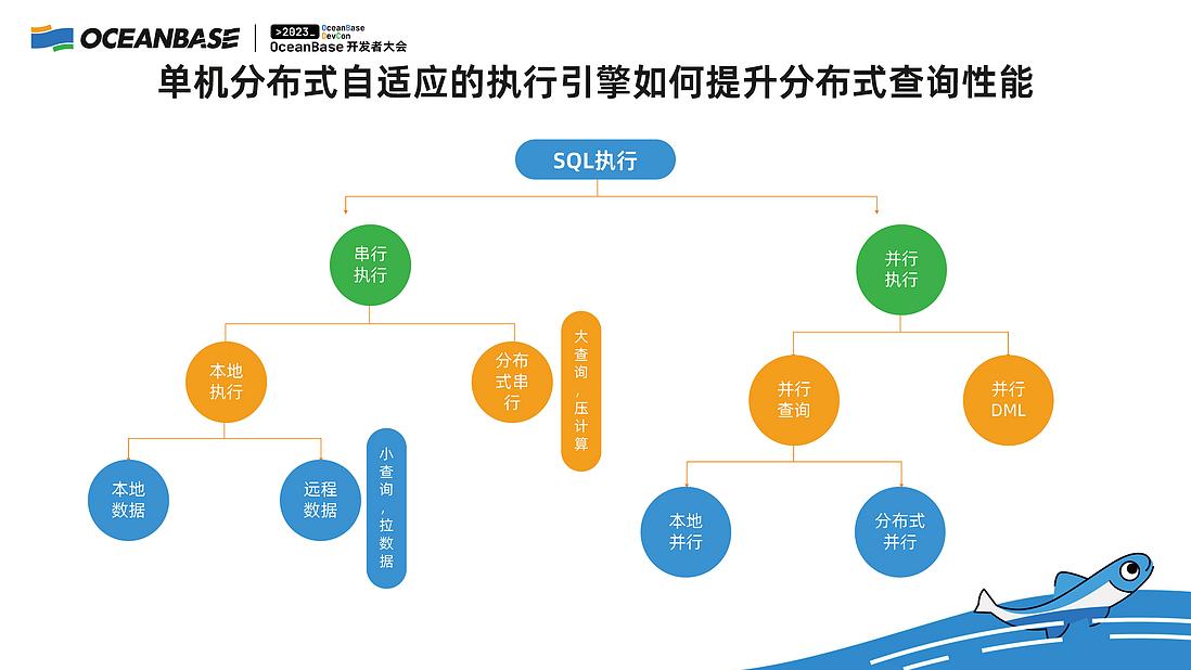 杨志丰：一文详解，什么是单机分布式一体化？
