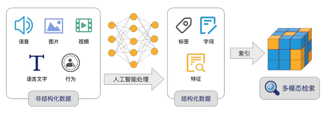 淘宝推荐、视频搜索背后的检索技术竟是它！深度揭秘达摩院向量检索引擎Proxima