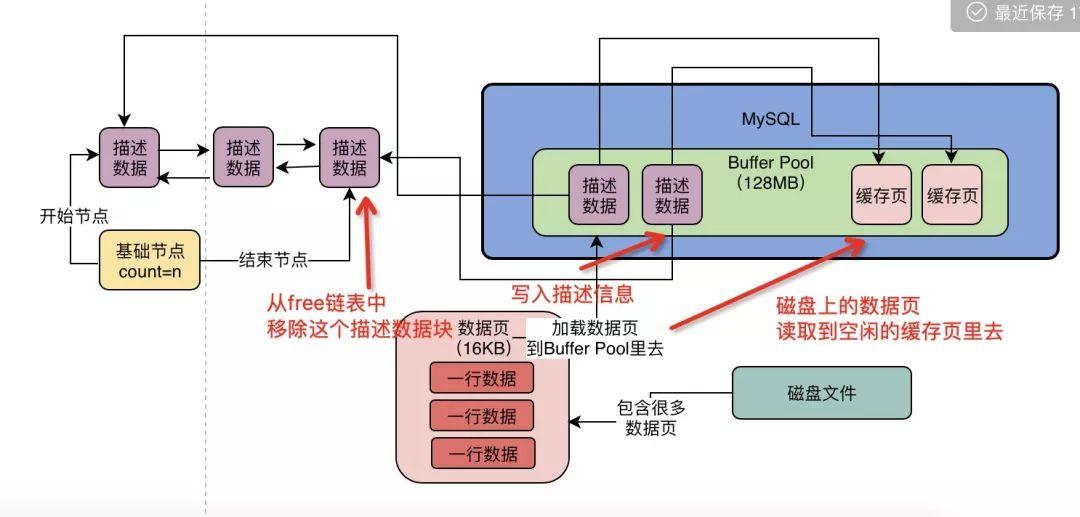 MySQL硬核干货：从磁盘读取数据页到Buffer Pool时，free链表有什么用？