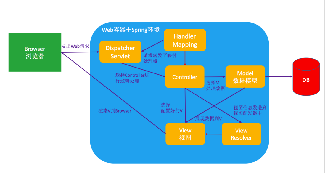 Spring MVC ： WebMVC和Spring MVC框架