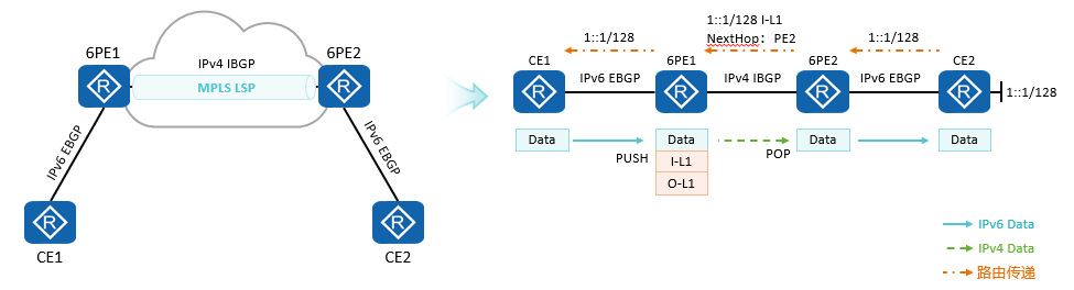 IP v6过渡技术