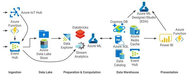 高通量低延迟的云环境Big Data 流水线Architecture