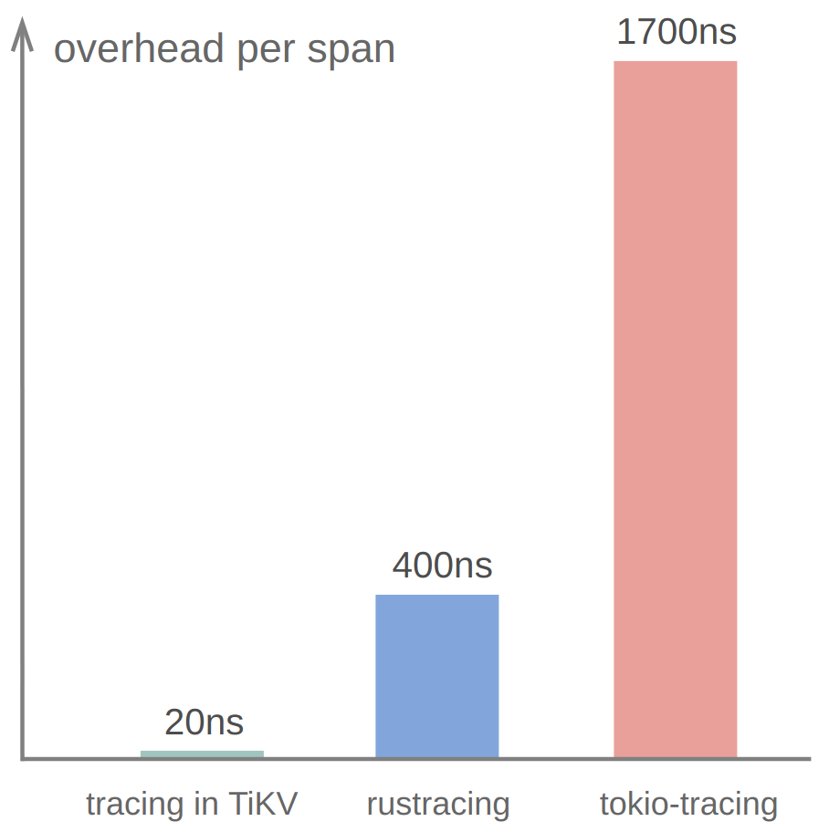 TiKV 高性能追踪的实现解析