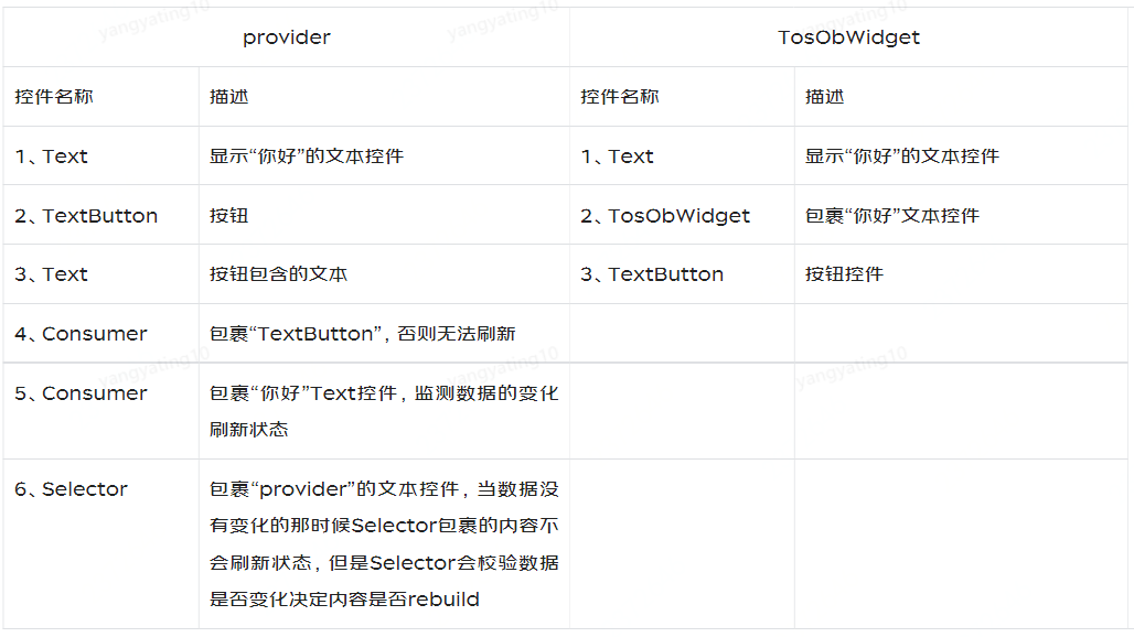 Flutter状态管理新的实践 | 京东云技术团队