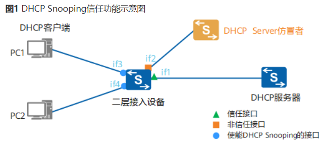 二层安全