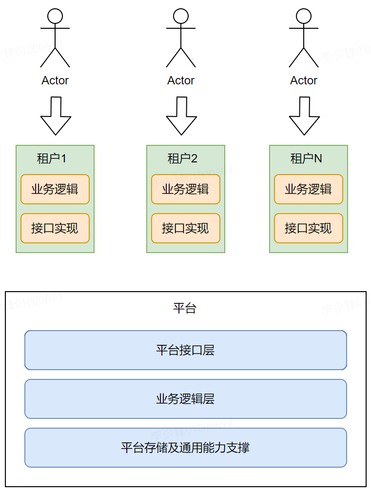 平台化建设思路浅谈
