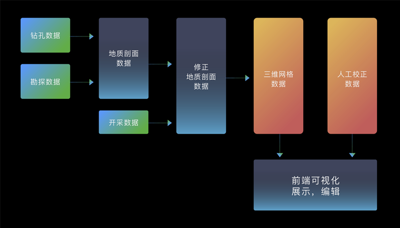 基于钻孔数据的三维地质模型可视化