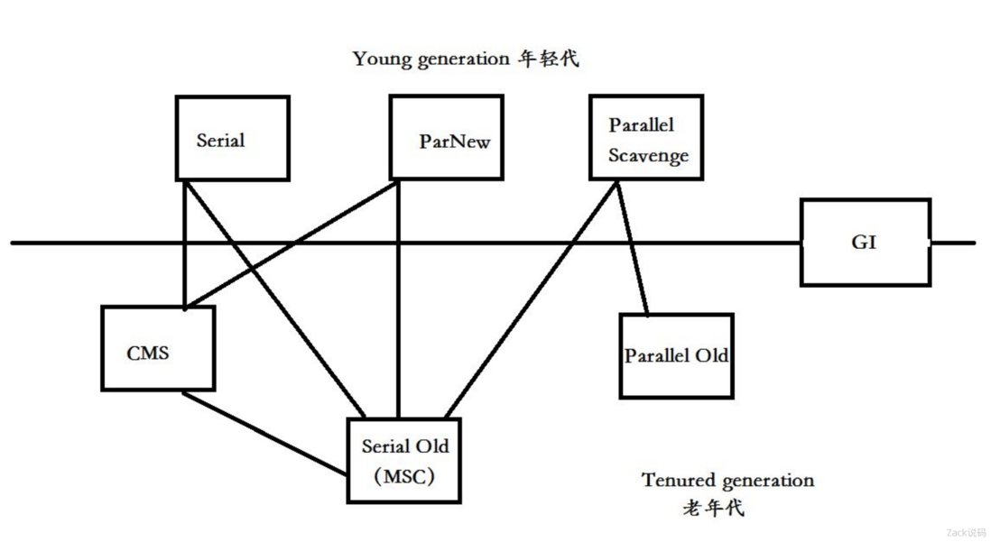 一文了解JVM全部垃圾回收器，从Serial到ZGC