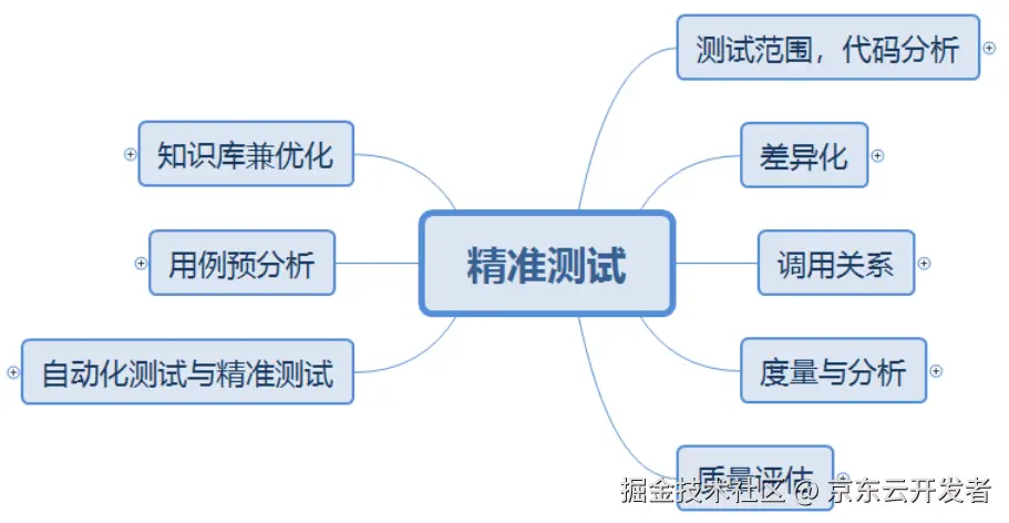 精准测试之探索