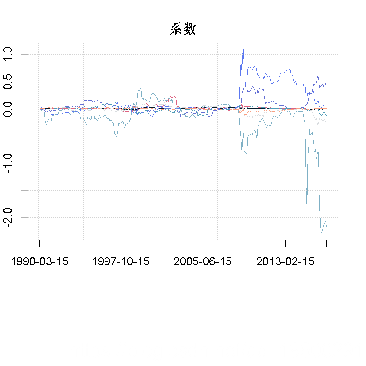 R语言经济学：动态模型平均(DMA)、动态模型选择(DMS)预测原油价格时间序列