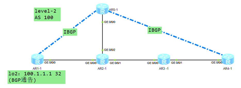 BGP——路径属性和路由反射器