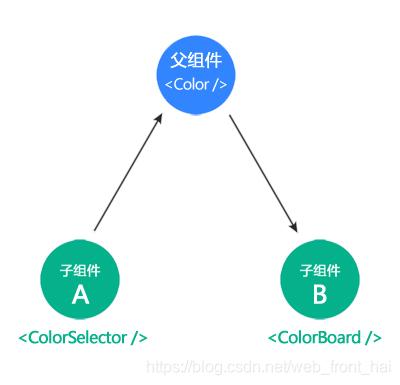 React（5）React兄弟组件之间的通信