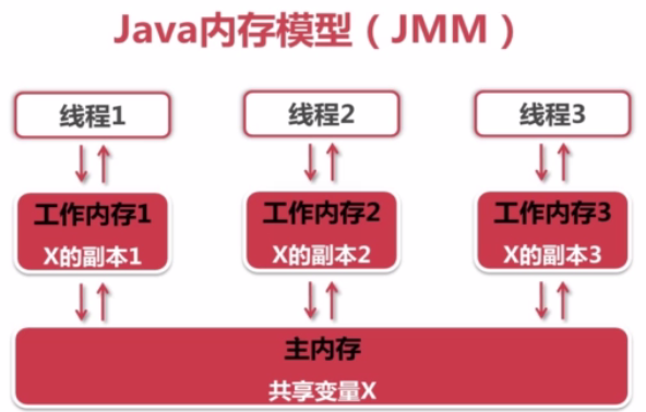 多线程的可见性