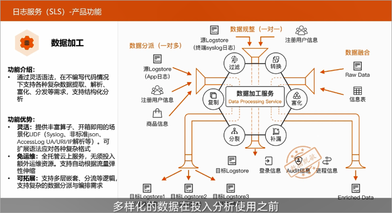 云原生架构下日志服务数据预处理