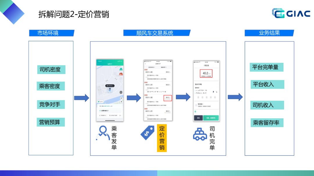 哈啰顺风车智能交易体系建设（上）