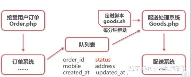 PHP消息队列实现及应用讲述