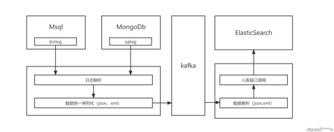 一种Mysql和Mongodb数据同步到Elasticsearch的实现办法和系统