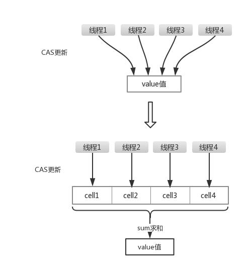 ConcurrentHashMap源码解析