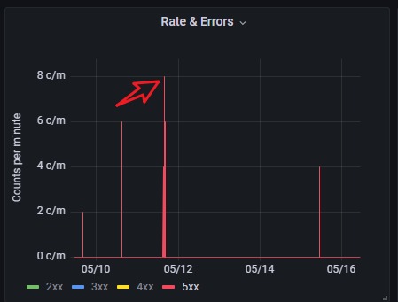 Grafana系列-统一展示-12-RED Method Dashboard