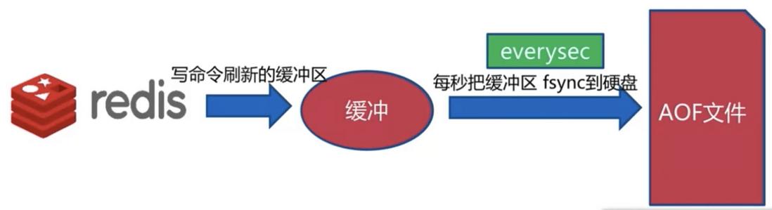 深入学习Redis之持久化及Sentinel架构