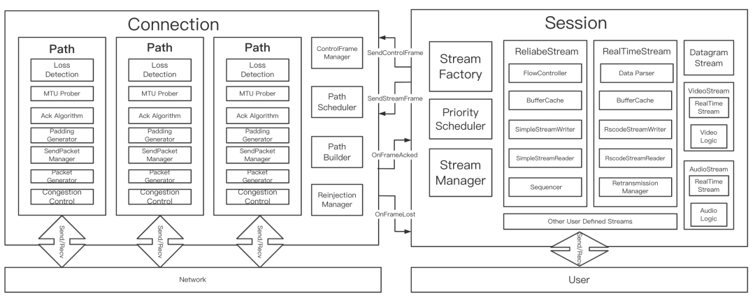 声网自研传输层协议 AUT 的落地实践丨Dev for Dev 专栏