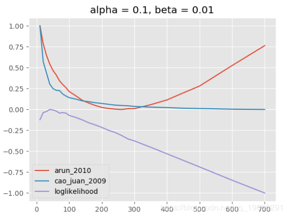 拓端数据tecdat:在PYTHON中进行主题模型LDA分析