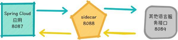 Spring Cloud Alibaba Sidecar 多语言微服务异构