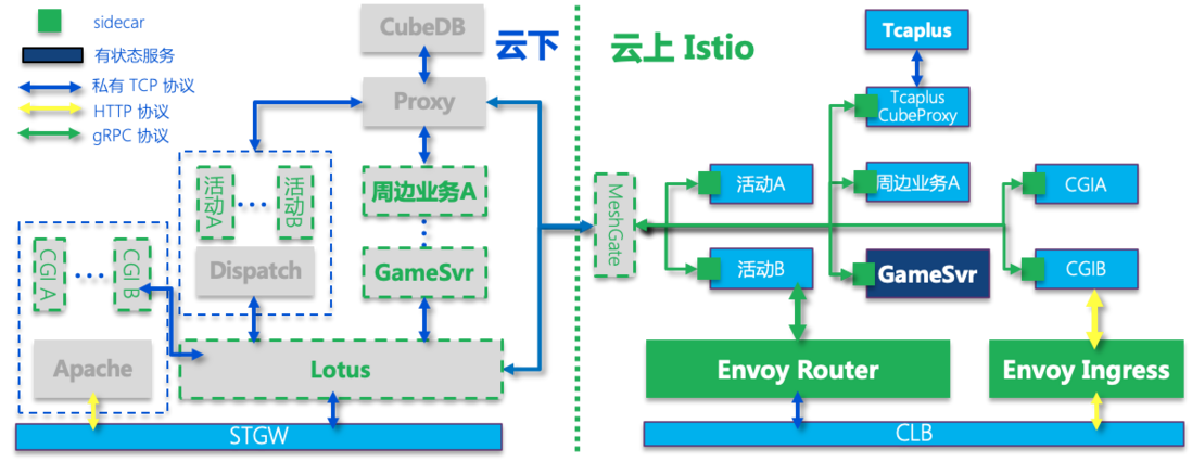 游戏案例｜Service Mesh 在欢乐游戏的应用演变和实践