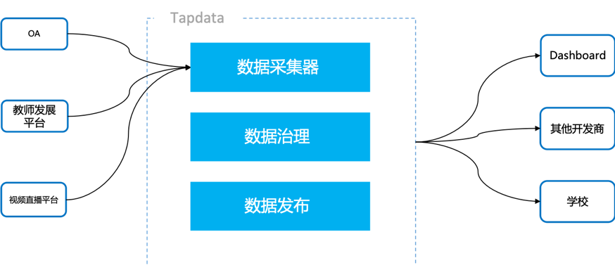 Tapdata 实时数据中台在智慧教育中的实践