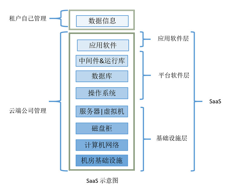 浅析企业云服务之SaaS、PaaS、IaaS对比分析