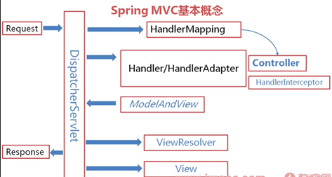 spring-mvc-01.Spring MVC基本概念