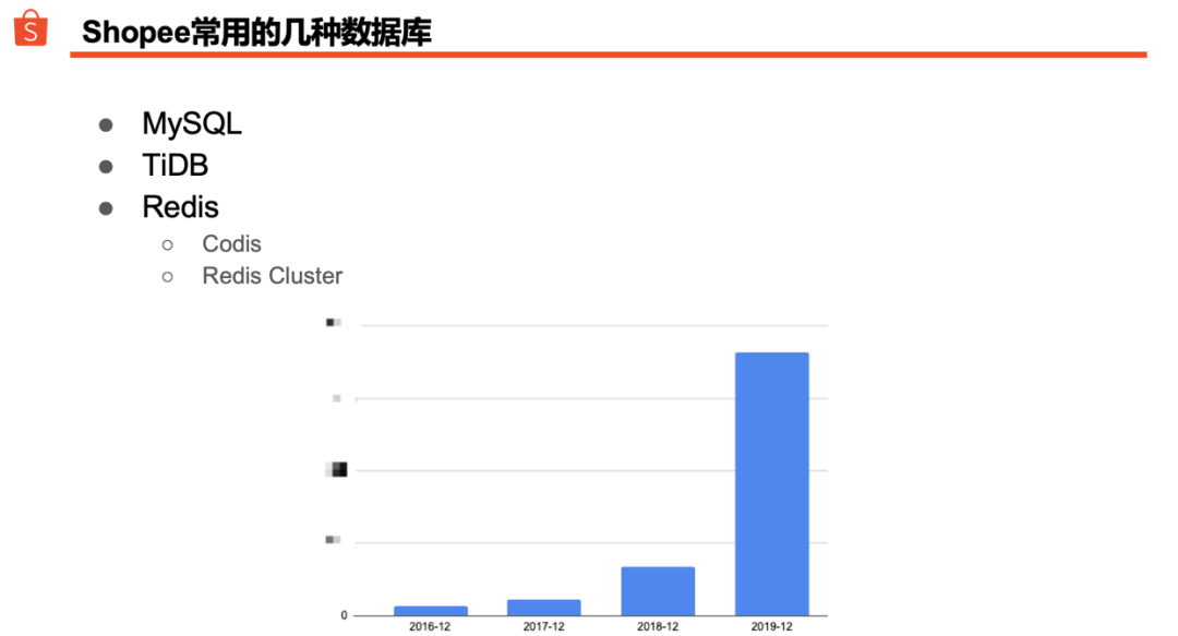 Shopee 的分布式数据库实践之路