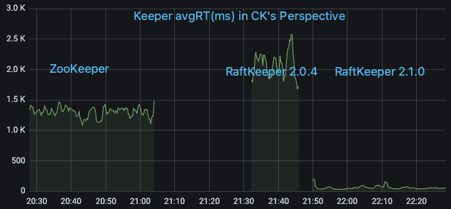 RaftKeeper v2.1.0版本发布，性能大幅提升!