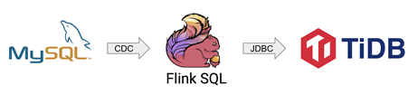 当 TiDB 与 Flink 相结合：高效、易用的实时数仓