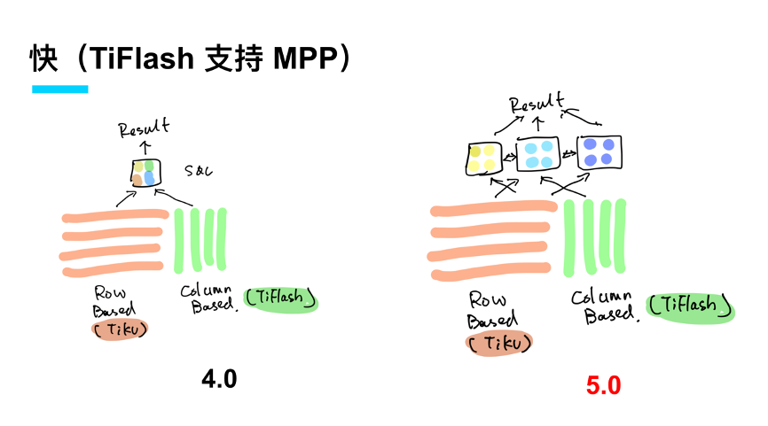 TiDB 的现在和未来