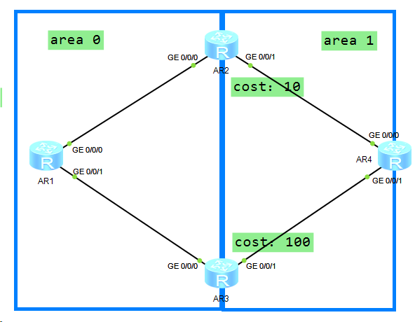 OSPF基础——区域外路由和5类转发