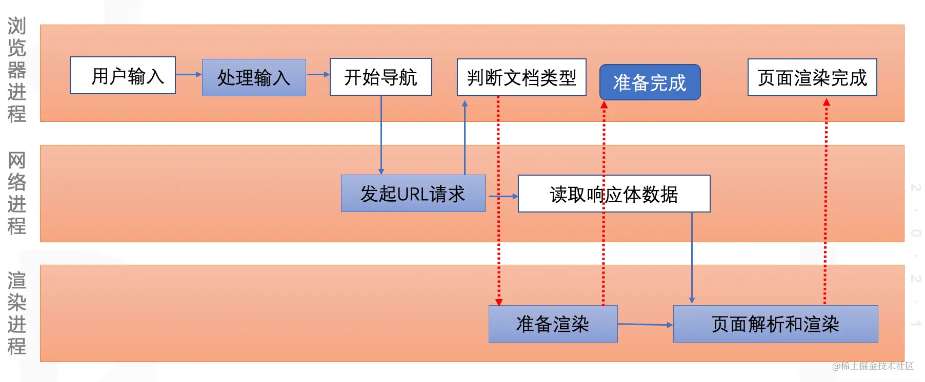 不只是前端，后端、产品和测试也需要了解的浏览器知识（二）