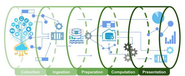 高通量低延迟的云环境Big Data 流水线Architecture