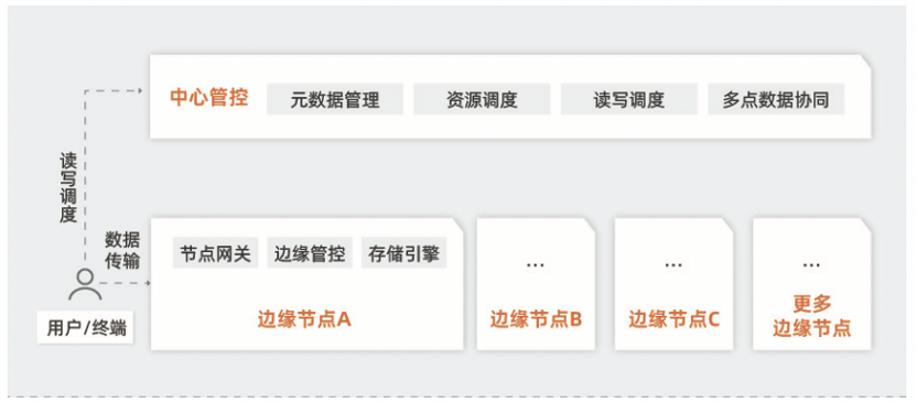 协同存储，为边缘计算创造更大价值