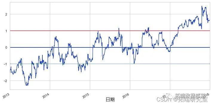 Python配对交易策略统计套利量化交易分析股票市场|附代码数据