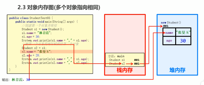 类、对象、对象内存图、局部变量与成员变量、private修饰符、this、封装笔记