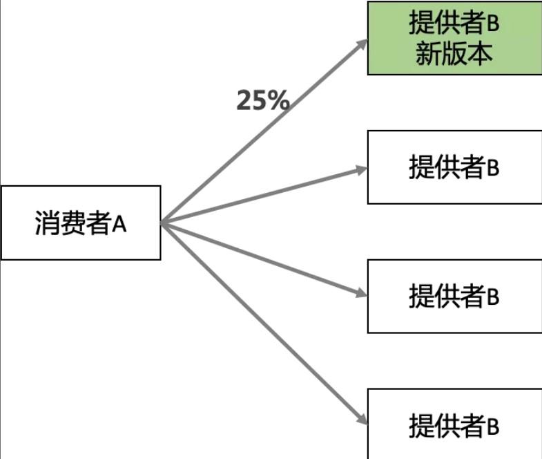 如何提升微服务的幸福感？