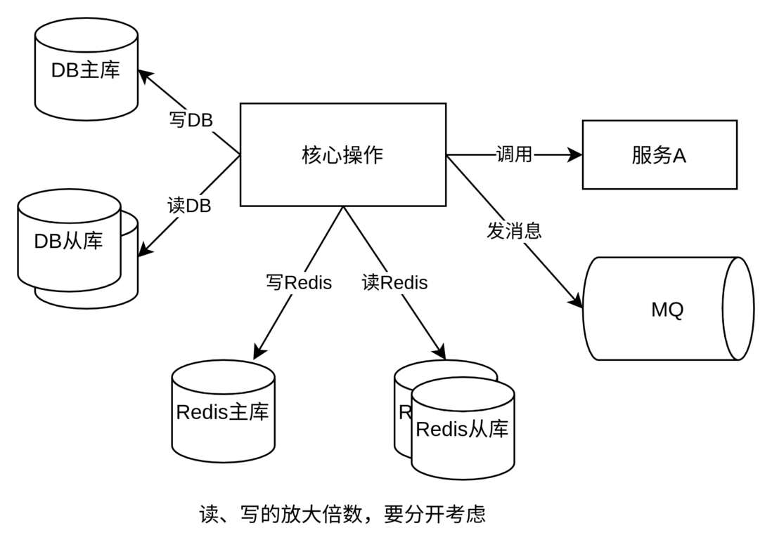 架构师必备：如何做容量预估和调优