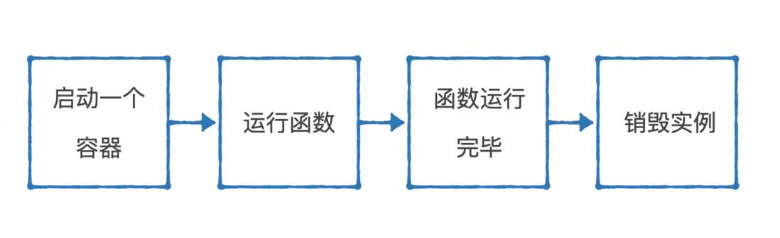 这一次 把 ServerLess 优雅抬走