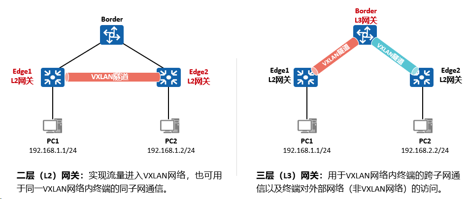 VxLAN