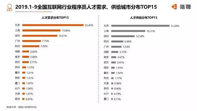 谣言不攻自破，Android未凉！2019年互联网行业程序员工资大数据报告，你拖后腿了吗？